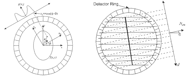 Fig 6. Projection geometry (left) and sampling pattern in the transaxial plane for a PET scanner (right)