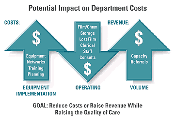Potential Impact on Department costs