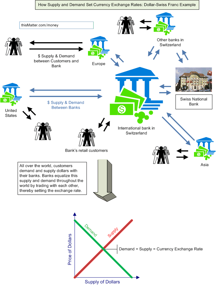 Diagram showing how supply and demand set currency exchange rates, using USD and CHF as an example.