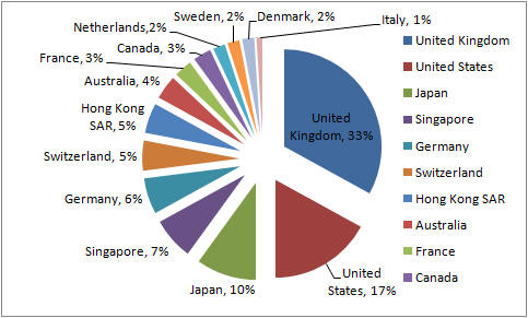 Pie Chart Showing Percentage of FX Transactions by Country for April 2001.