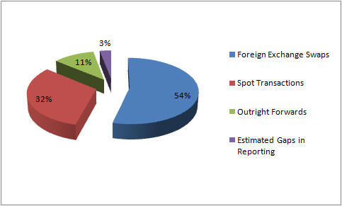 Pie Chart Showing Percentages of FX Transactions by Type for April, 2001.