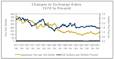 Graph of changes in the foreign exchange rates of yen per dollar and dollar per pound from 1970-2001.