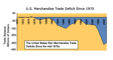 Graph of the U.S. merchandise trade deficit from 1970-2001.