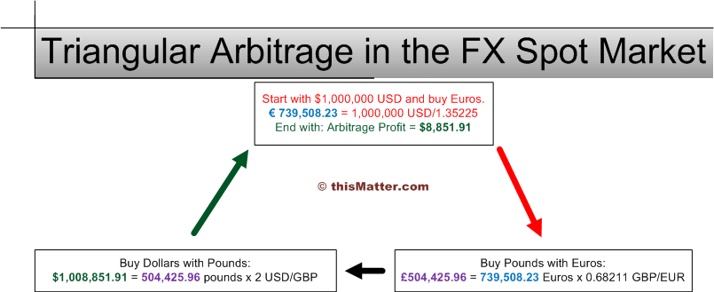 Triangular Arbitrage in the FX Spot Market